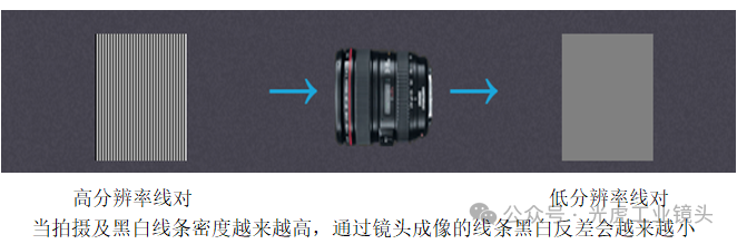 【光學(xué)知識】MTF，分辨率和對比度