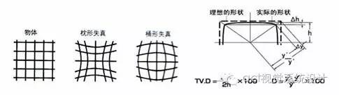 【光學(xué)知識(shí)】解鎖鏡頭各種像差的奧秘