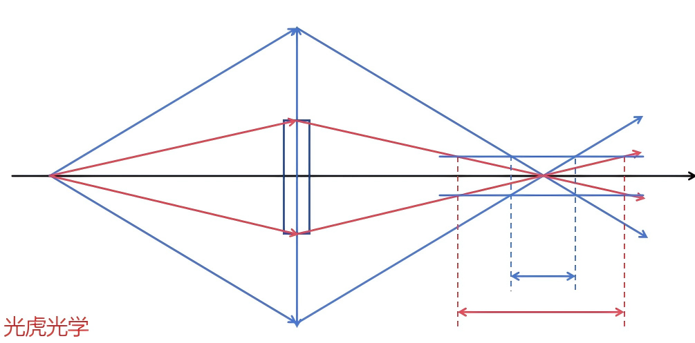 【光學(xué)知識(shí)】光圈與景深的奧秘